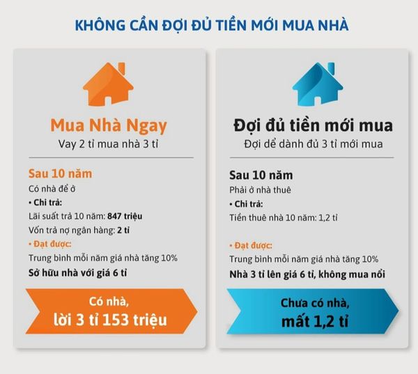 KHÔNG NÊN ĐỢI ĐỦ TIỀN MỚI MUA NHÀ