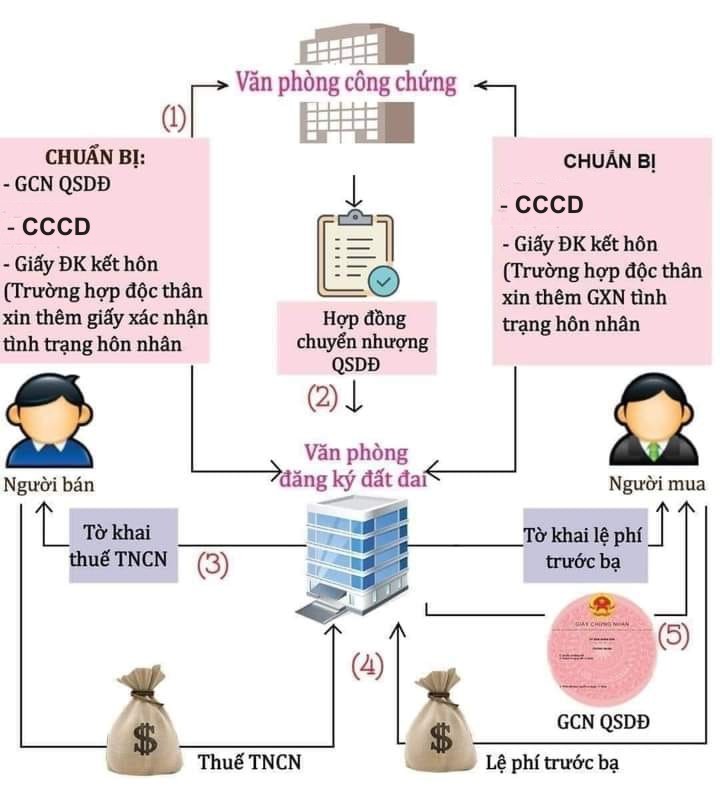 Khi sang tên nhà đất, ra công chứng cần mang gì và thủ tục ra sao?